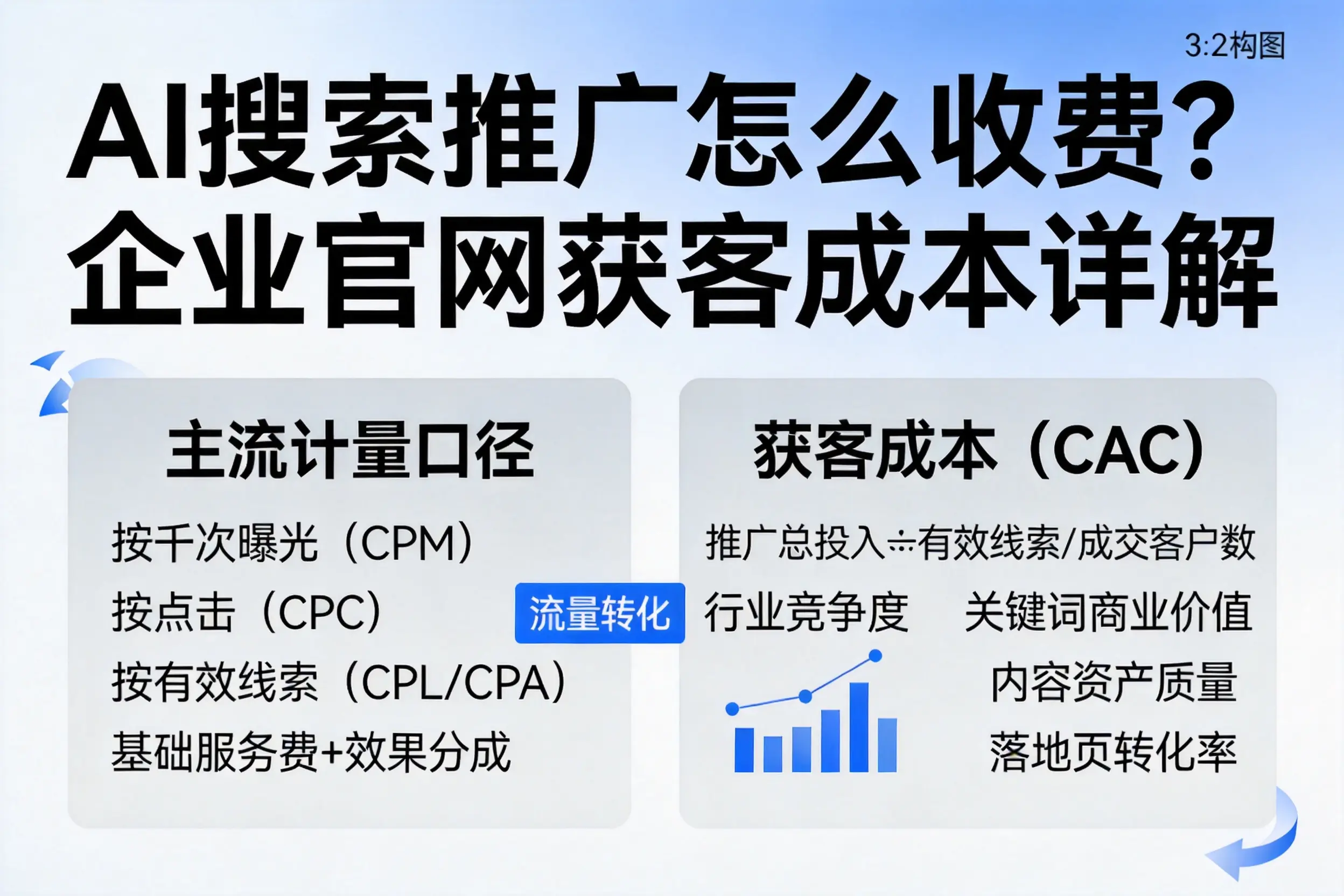 AI搜索推广怎么收费?琼中企业官网获客成本详解