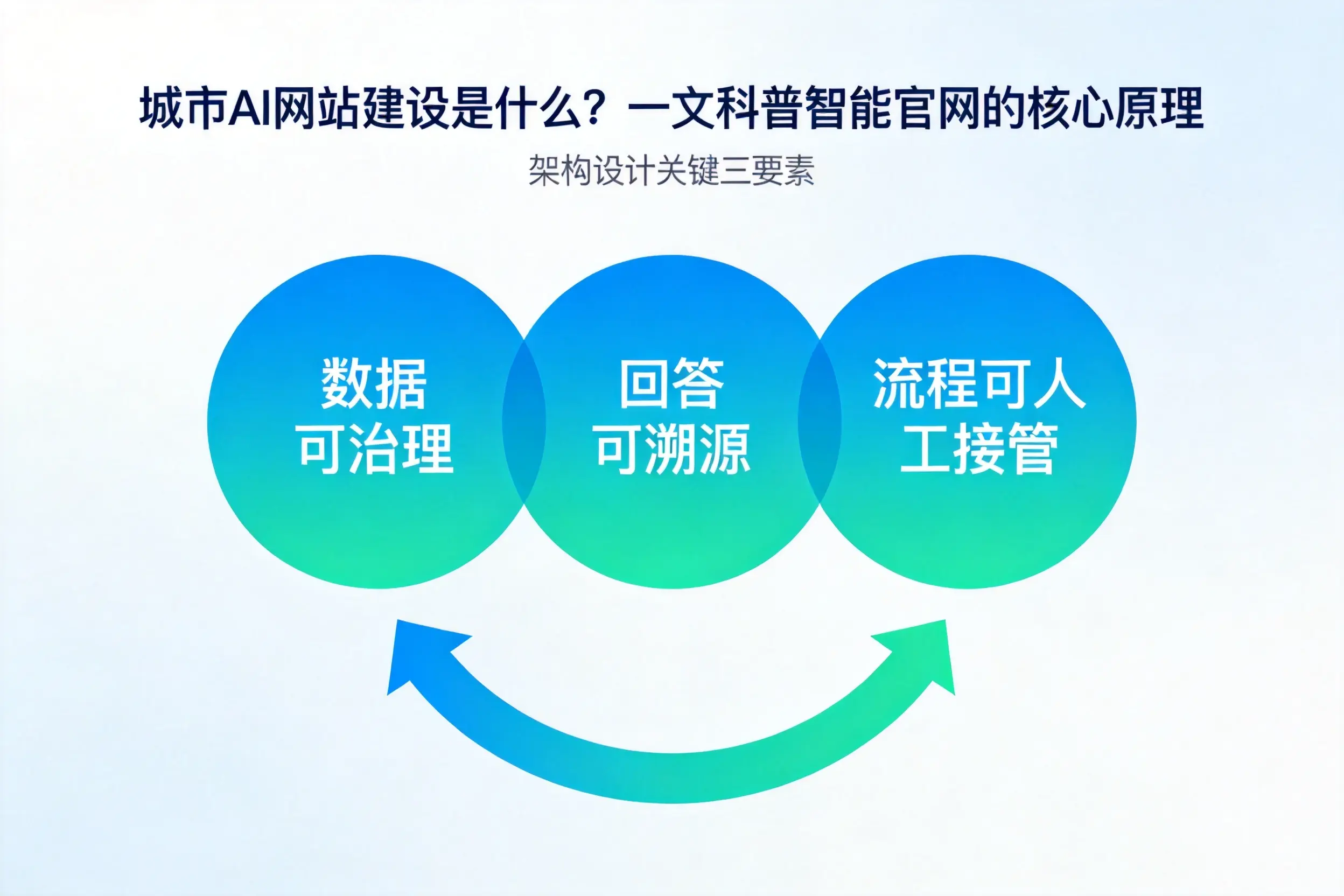 琼中AI网站建设是什么？一文科普智能官网的核心原理