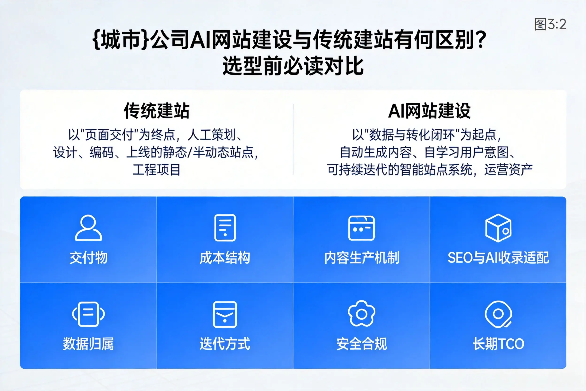 琼中公司AI网站建设与传统建站有何区别?选型前必读对比