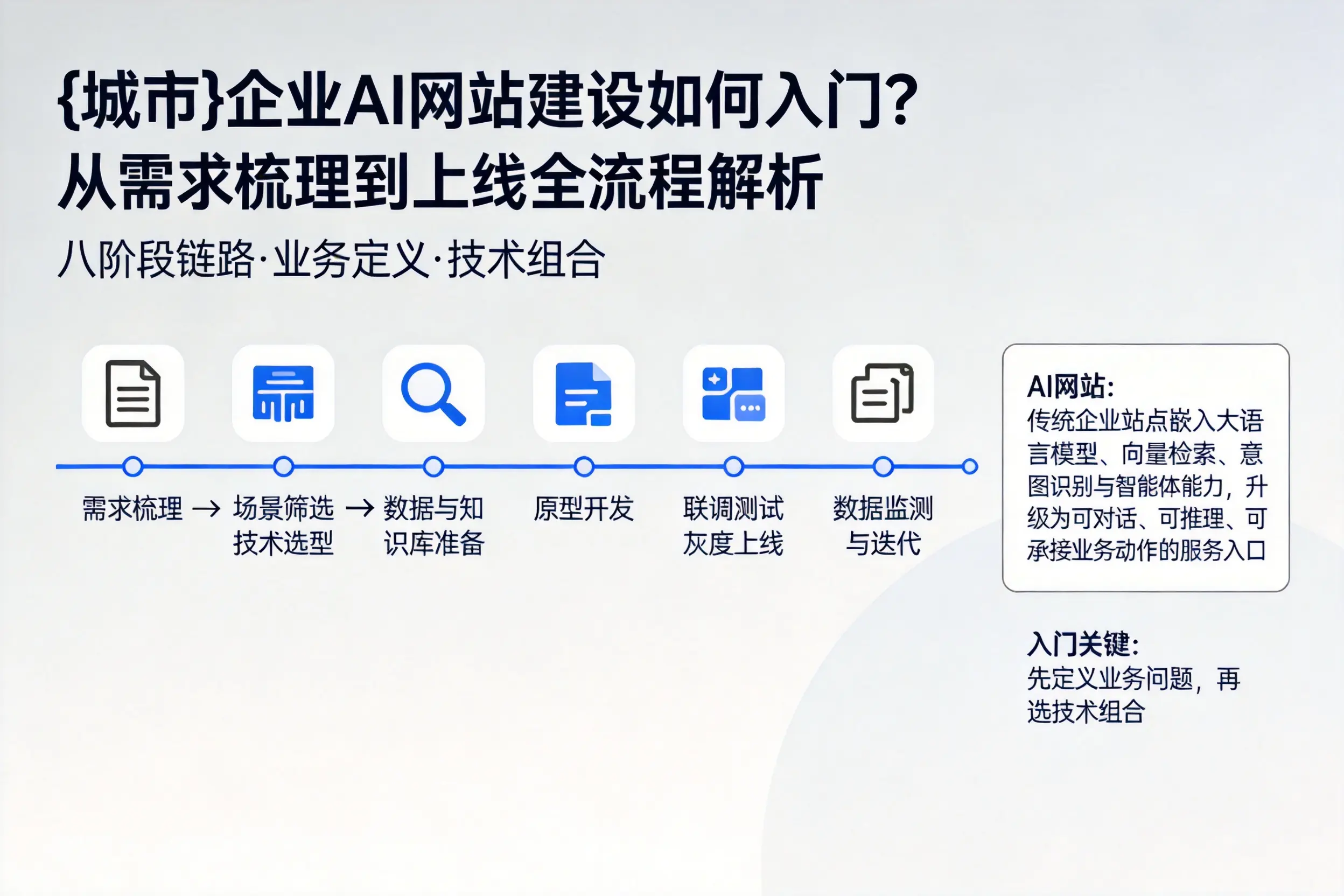 琼中企业AI网站建设如何入门？从需求梳理到上线全流程解析