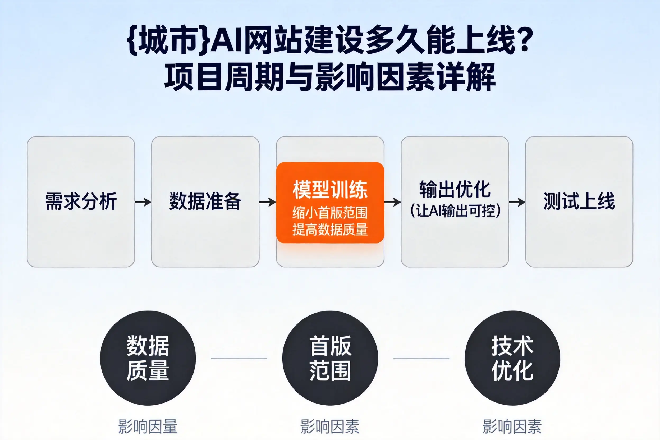 琼中AI网站建设多久能上线?项目周期与影响因素详解