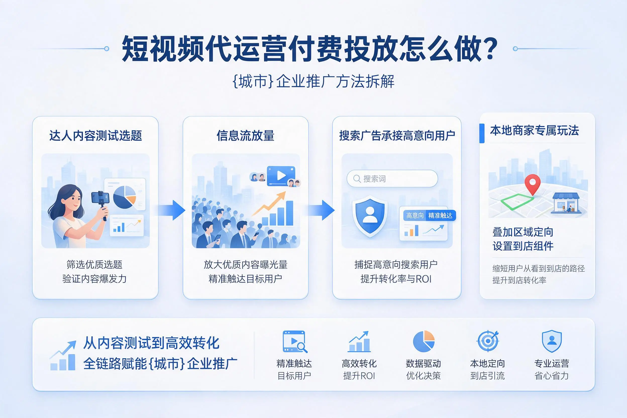 短视频代运营付费投放怎么做？琼中企业推广方法拆解