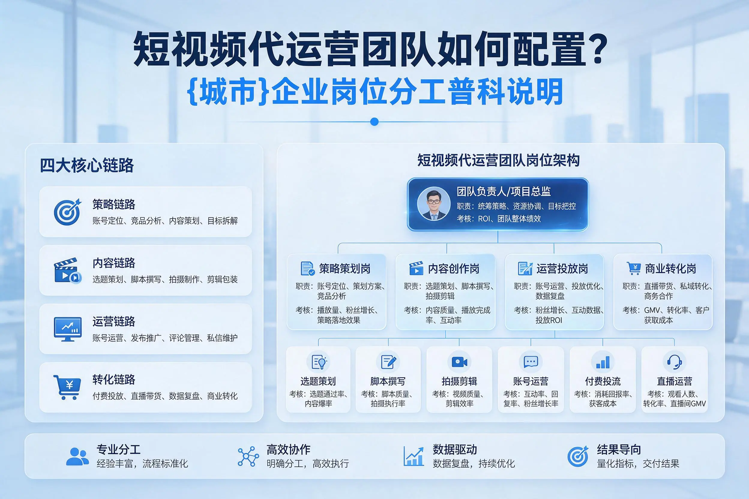 短视频代运营团队如何配置?琼中企业岗位分工科普说明