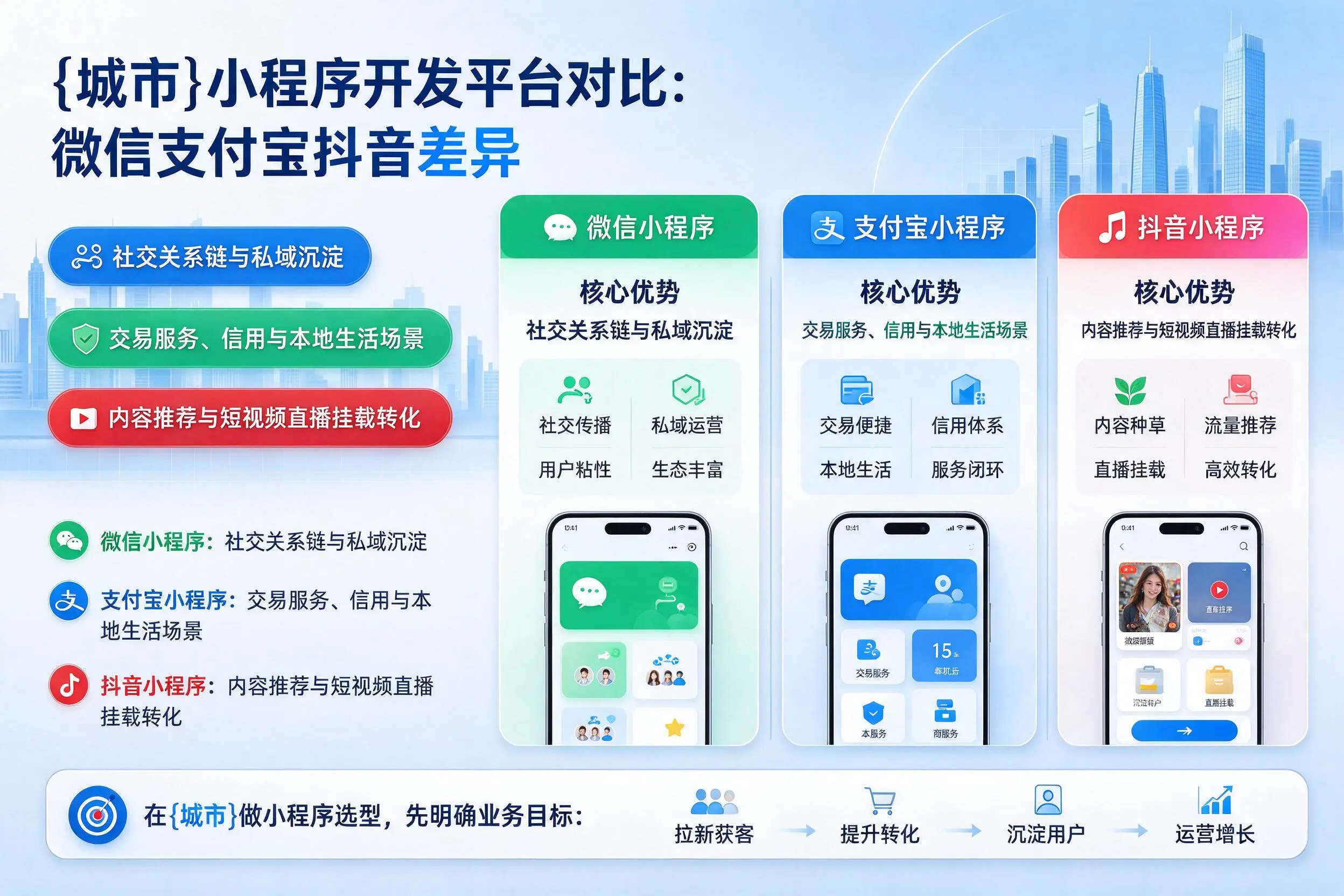 琼中小程序开发平台对比：微信支付宝抖音差异