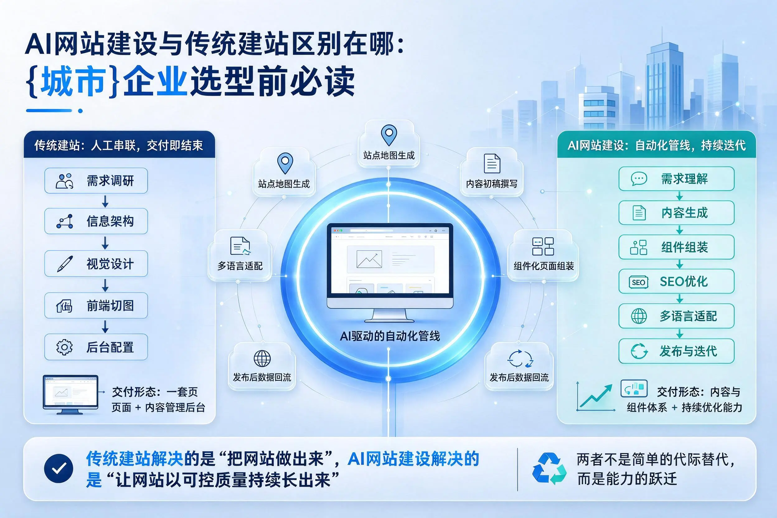 AI网站建设与传统建站区别在哪：琼中企业选型前必读