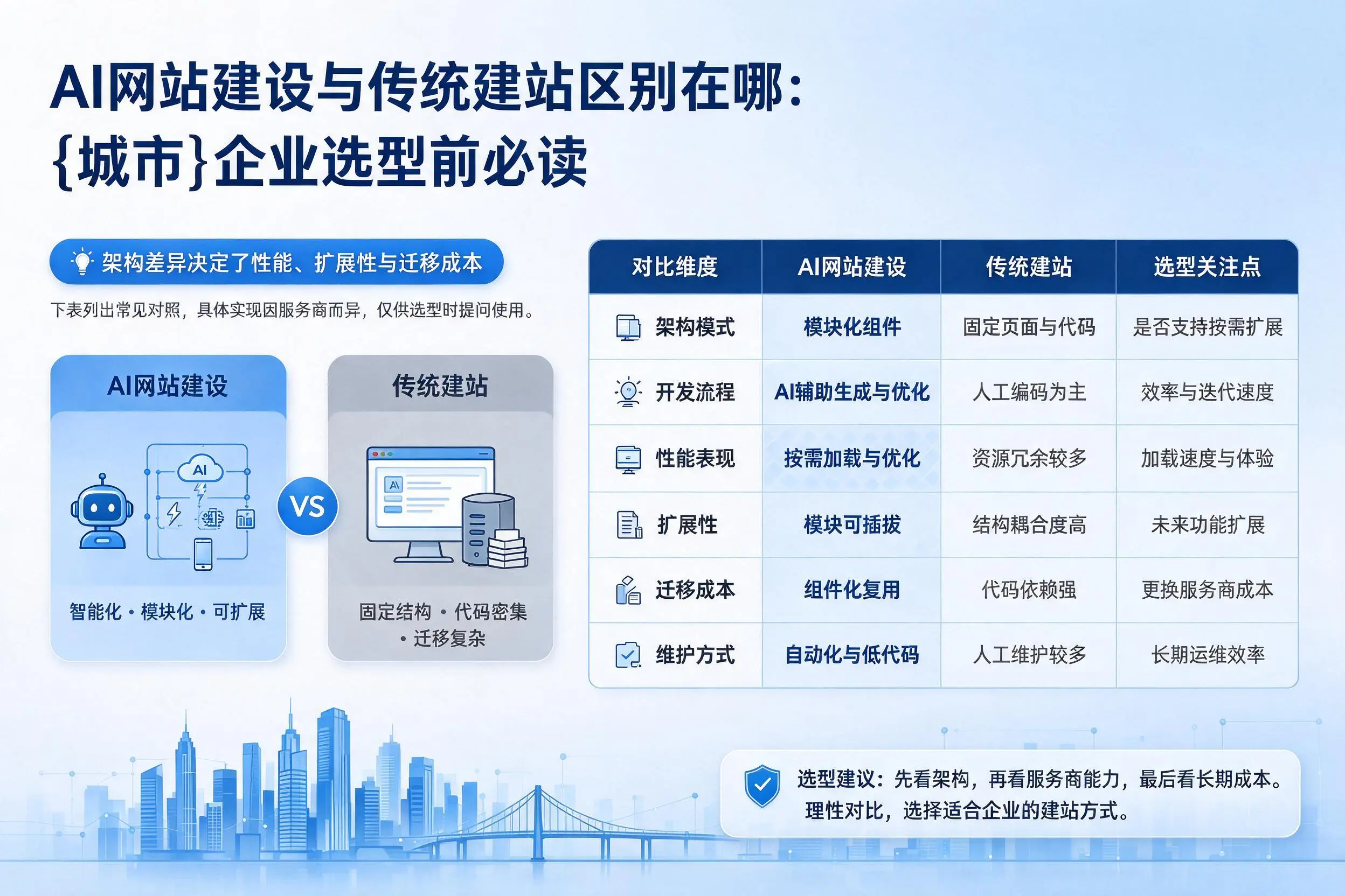 AI网站建设与传统建站区别在哪：琼中企业选型前必读