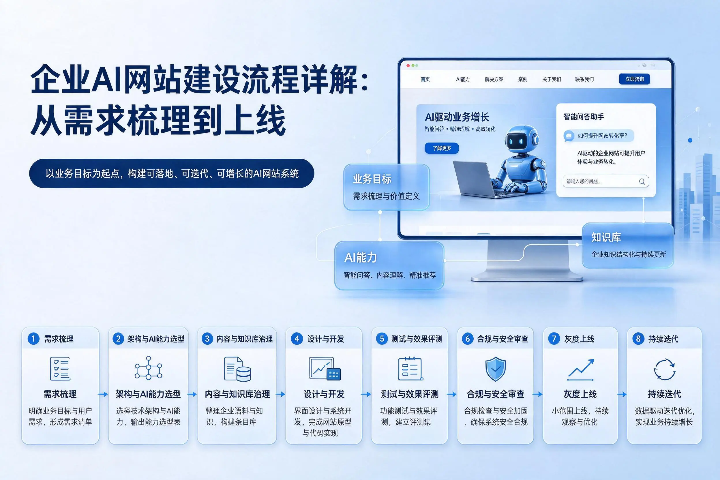 琼中企业AI网站建设流程详解:从需求梳理到上线