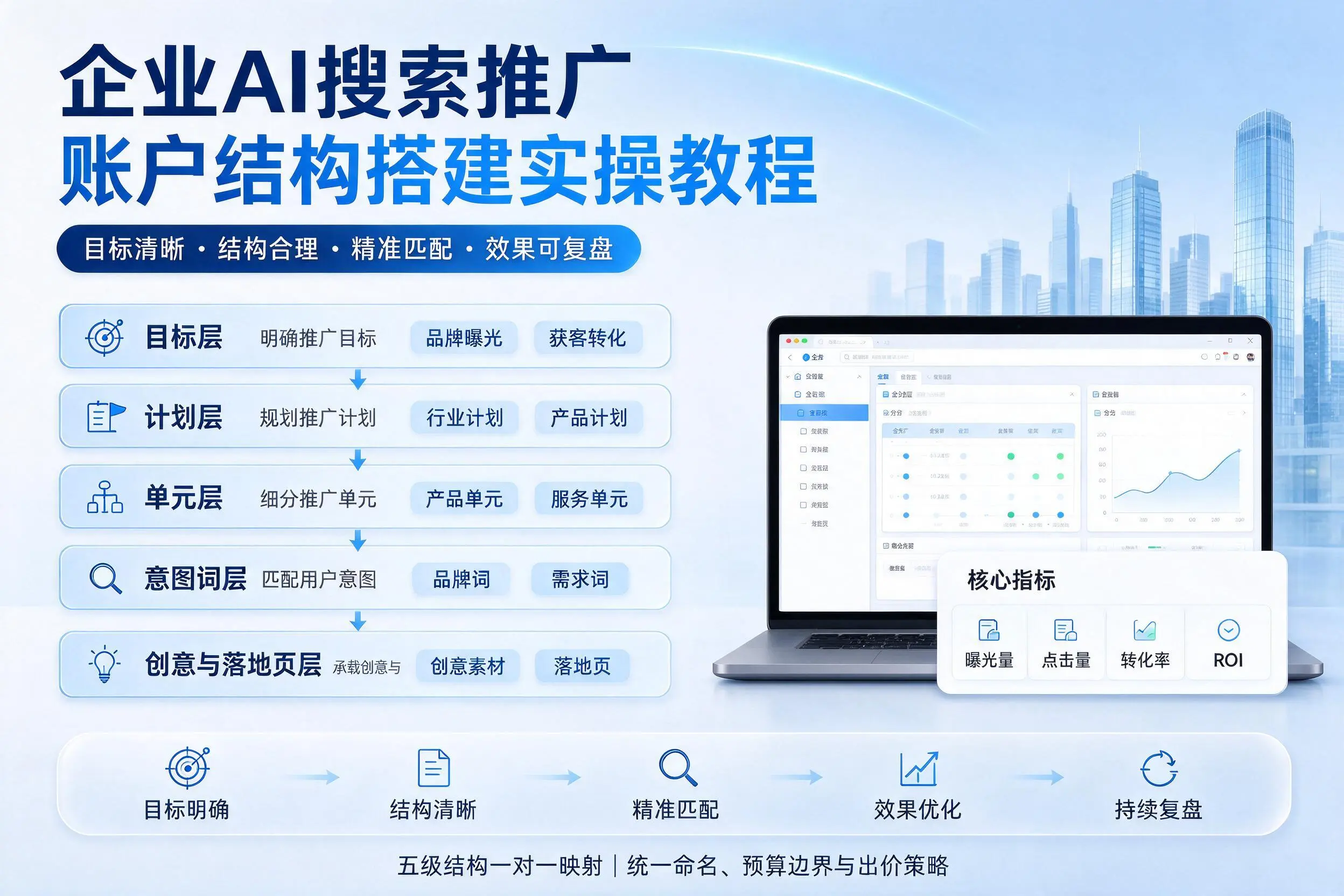 琼中企业AI搜索推广账户结构搭建实操教程